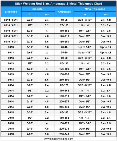 welding rod sizes amperage metal thickness chart kings  welding