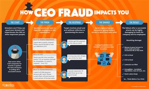 afraid  ceo fraud infographic
