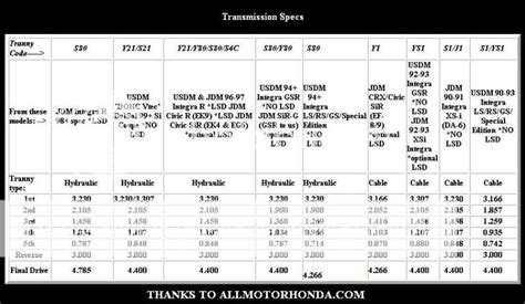 official  series transmission  clutch guide page  honda tech honda forum discussion