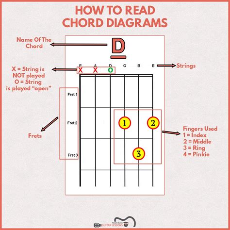 read  guitar tabs chord diagrams  beginners guide