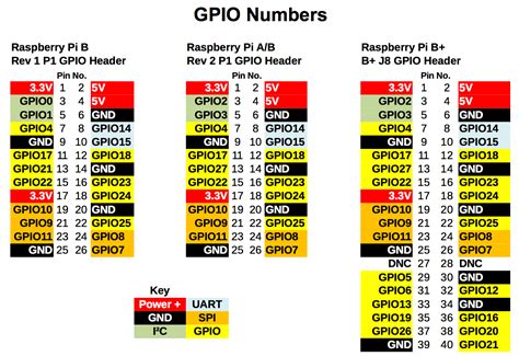 sending infrared commands   raspberry pi  lirc