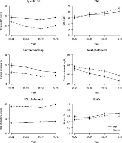 sex differences in the prevalence of and trends in cardiovascular