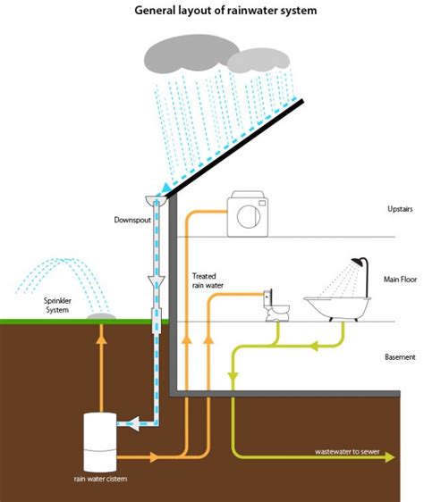 Rainwater Harvesting System Rebate City Of Guelph