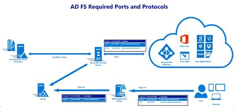 diagram microsoft adfs diagram mydiagramonline