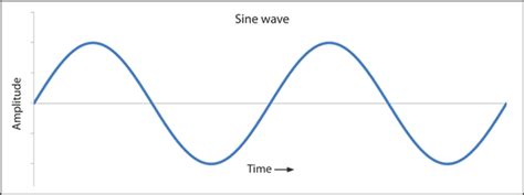breaking    engineers sine wave laura  foley design