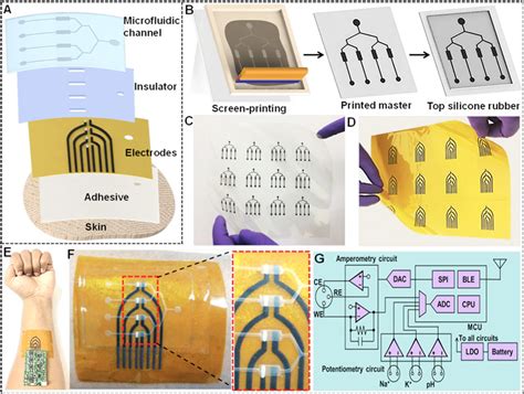 real time sweat analysis  wearable microfluidic sensors