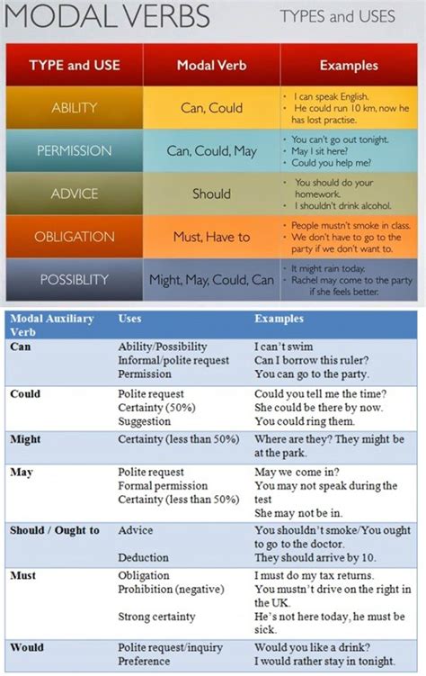 modal verbs types   english learn site