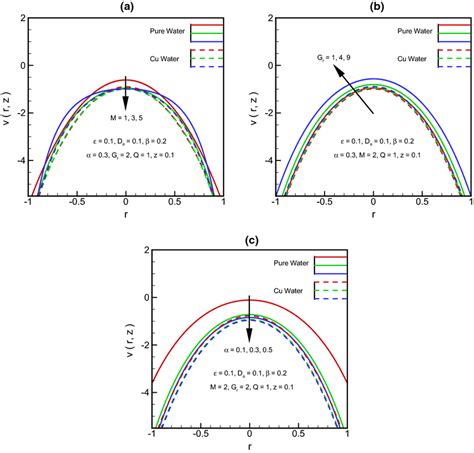 velocity profile   radial distance  scientific diagram