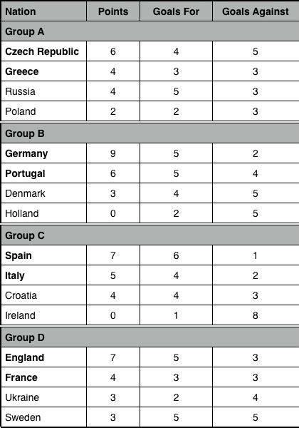 euro 2012 group standings and quarter final draw