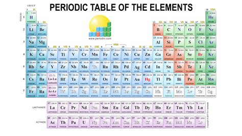 tabel periodik unsur kimia unik   kamu miliki materi kimia