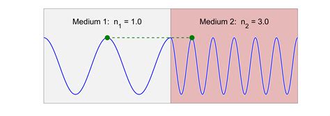 find frequency   sound wave haiper