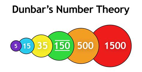 dunbar number theory dunbars number explained