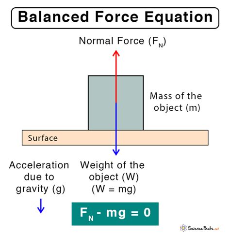 balanced force definition examples  equation