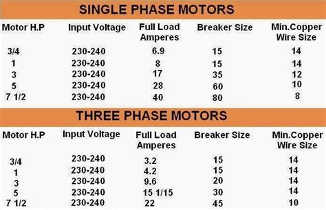 hp  amps calculator  phase printable templates