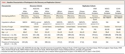 Genetic Associations With Valvular Calcification And Aortic Stenosis Nejm