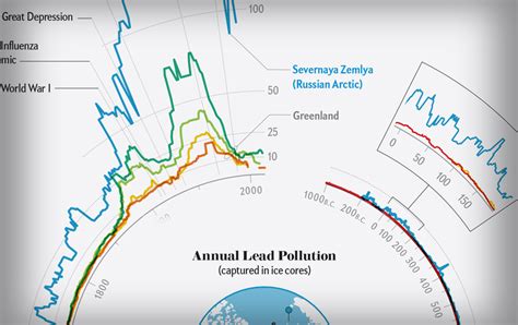 lead pollution reflects dramatic world events scientific american
