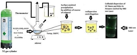 schematic representation  thermal decomposition assisted colloidal  scientific