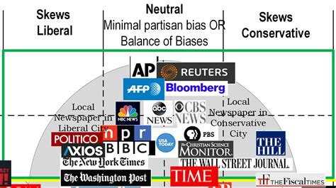 social media bias chart