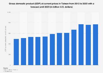 taiwan gdp  current prices  statista