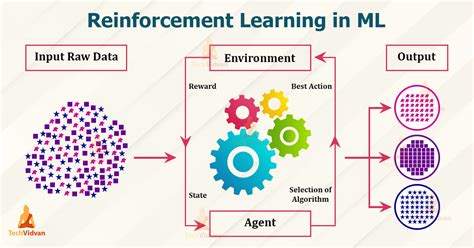 reinforcement learning algorithms  applications techvidvan