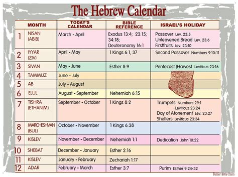 Pin By Kimberly Hemmerich On Hebrew Calendar Bible Facts Hebrew