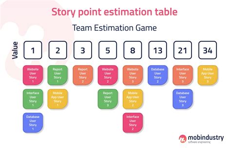 agile story points       development process