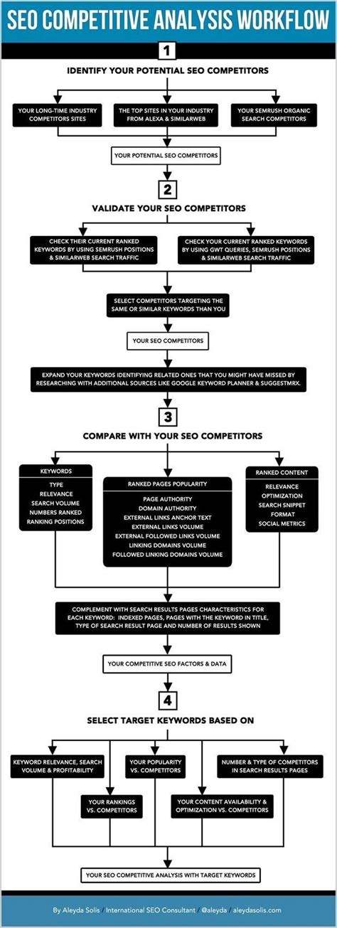 illustrated seo competitive analysis workflow moz  martech