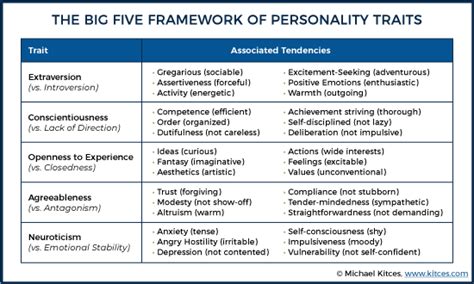 The Big Five Personality Traits Of Successful Financial