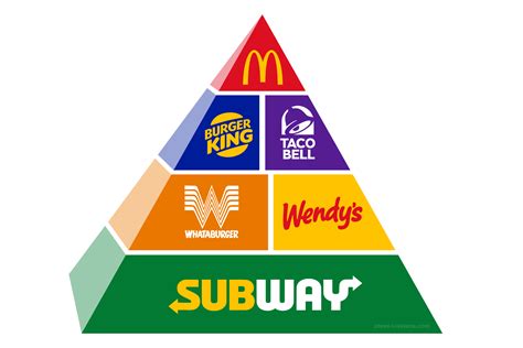 junk food pyramid