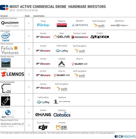 top vcs  commercial drone hardware   high flying flameout cb insights research