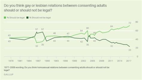 nearly a quarter of americans think homosexuality should still be