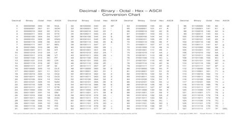 decimal binary octal hex ascii conversion chart amer cisc651