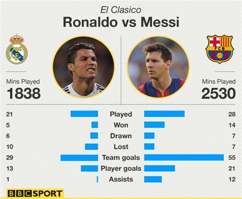 Real Madrid V Barcelona The Biggest Game In Club History Bbc Sport