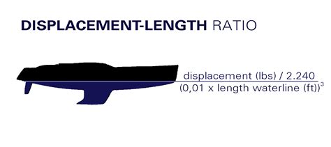 displacement length ratio   yacht skippers basics