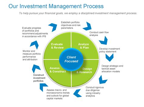 investment management process