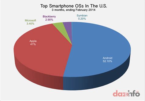 apple  aapl claims   smartphone market