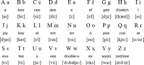 english language alphabet  pronunciation