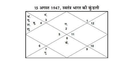 bharat ki kundli india ki kundli indian horoscope chart