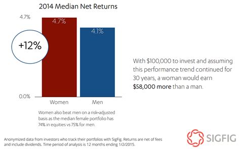 women are better than men at investing because sex huffpost