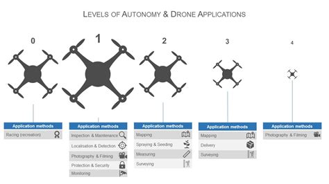 droneii tech talk unraveling  levels  drone autonomy dronelife