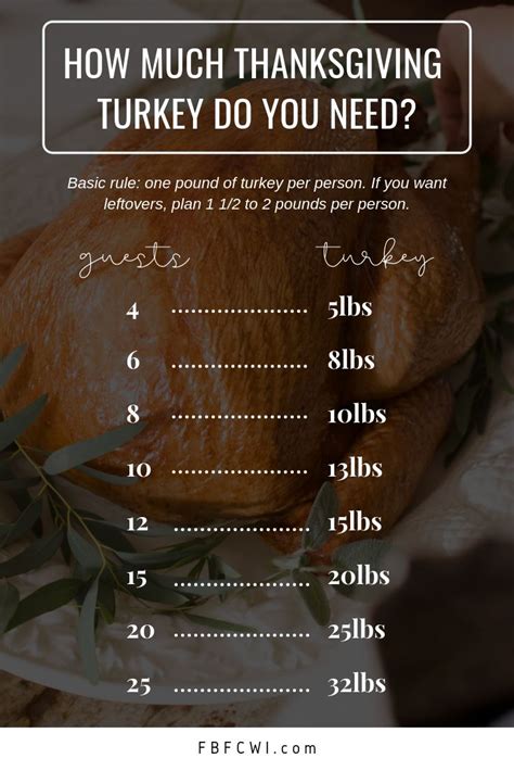 how much thanksgiving turkey per person budget friendly recipes