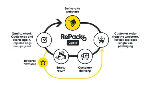 repack reusable packaging service picture blog