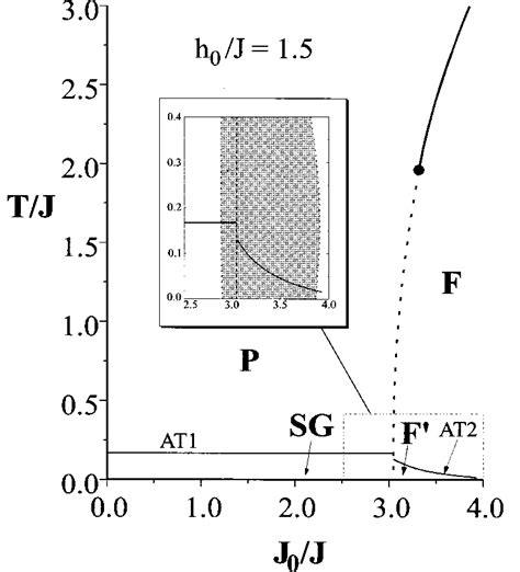 phase diagram   sherrington kirkpatrick model   presence    scientific