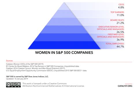 pyramid women in sandp 500 companies catalyst
