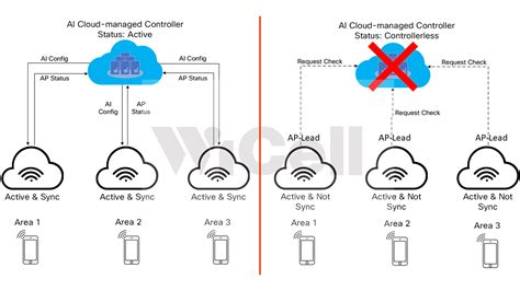 ai cloud managed controllerless wicell network