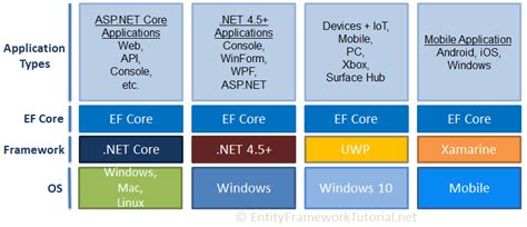 entity framework core tutorials