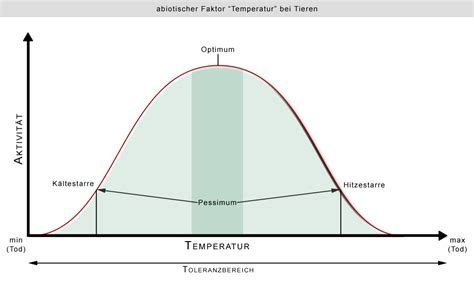 abiotischer faktor