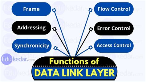 data link layer  osi model function design issue error flow control