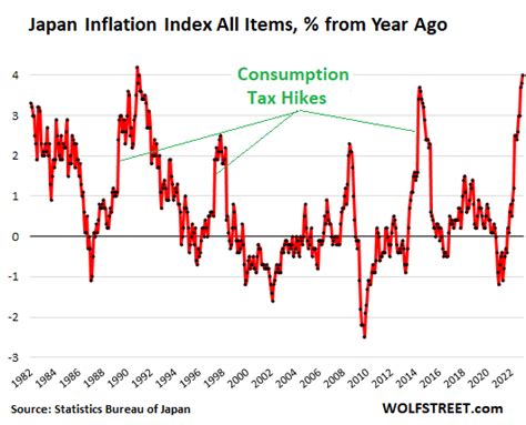 Inflation Spikes To 41 Year High In Japan Bojs Stubborn And Reckless