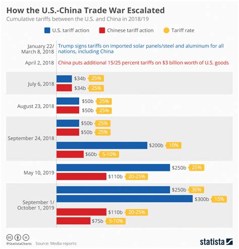 Infographics How The U S China Trade War Escalated Myrepublica